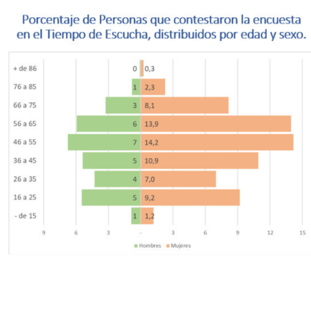 Asamblea Eclesial: Más de 55 mil&nbsp;participantes